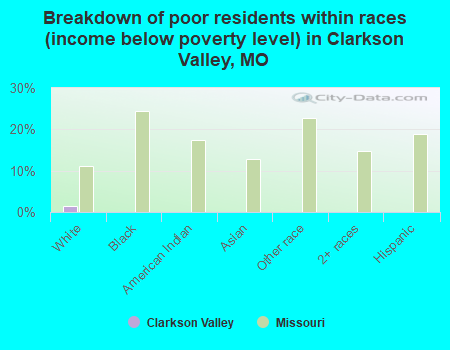 Breakdown of poor residents within races (income below poverty level) in Clarkson Valley, MO