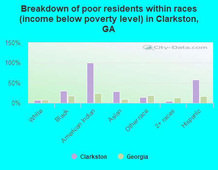 Breakdown of poor residents within races (income below poverty level) in Clarkston, GA