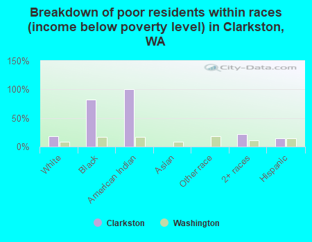 Breakdown of poor residents within races (income below poverty level) in Clarkston, WA