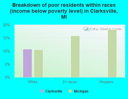 Breakdown of poor residents within races (income below poverty level) in Clarksville, MI