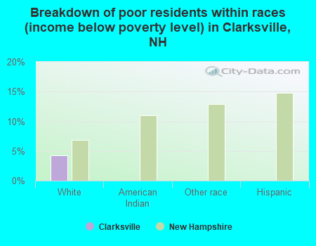 Breakdown of poor residents within races (income below poverty level) in Clarksville, NH