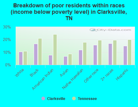 Breakdown of poor residents within races (income below poverty level) in Clarksville, TN