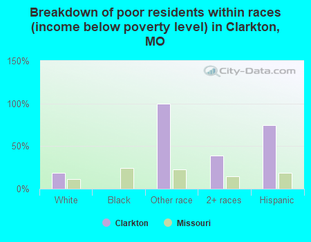 Breakdown of poor residents within races (income below poverty level) in Clarkton, MO