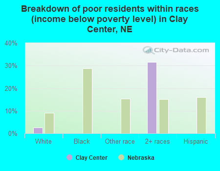 Breakdown of poor residents within races (income below poverty level) in Clay Center, NE