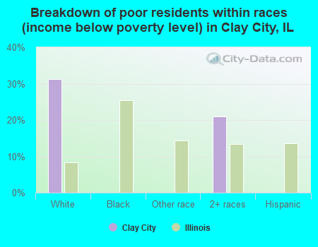 Breakdown of poor residents within races (income below poverty level) in Clay City, IL