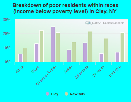 Breakdown of poor residents within races (income below poverty level) in Clay, NY