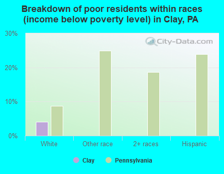 Breakdown of poor residents within races (income below poverty level) in Clay, PA