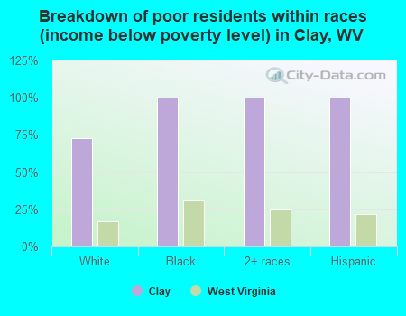 Breakdown of poor residents within races (income below poverty level) in Clay, WV