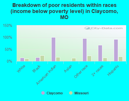Breakdown of poor residents within races (income below poverty level) in Claycomo, MO