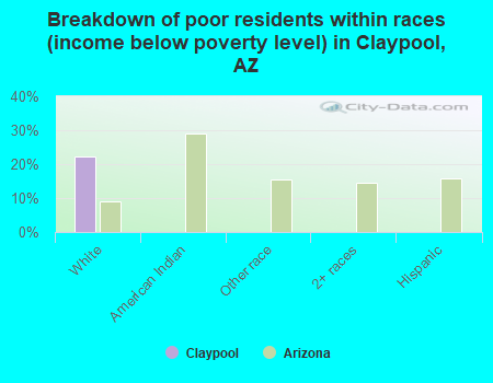 Breakdown of poor residents within races (income below poverty level) in Claypool, AZ