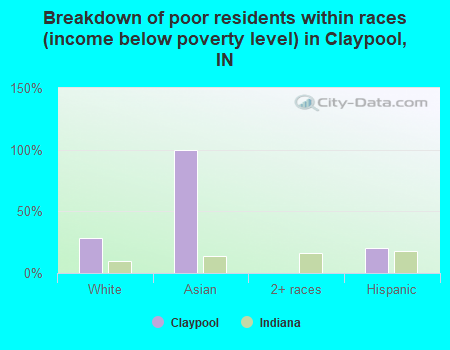 Breakdown of poor residents within races (income below poverty level) in Claypool, IN
