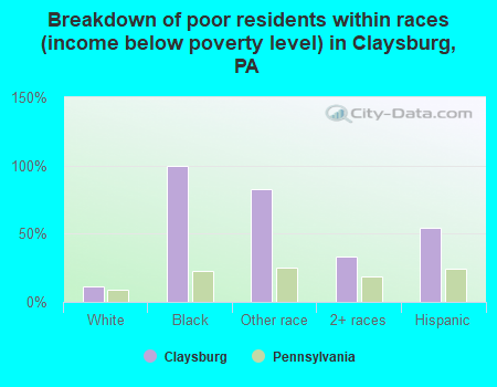 Breakdown of poor residents within races (income below poverty level) in Claysburg, PA
