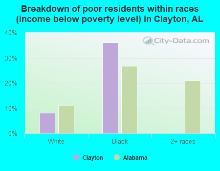 Breakdown of poor residents within races (income below poverty level) in Clayton, AL