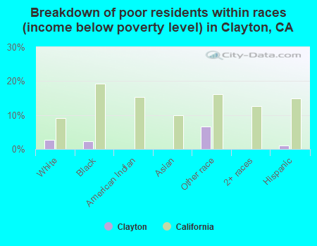 Breakdown of poor residents within races (income below poverty level) in Clayton, CA