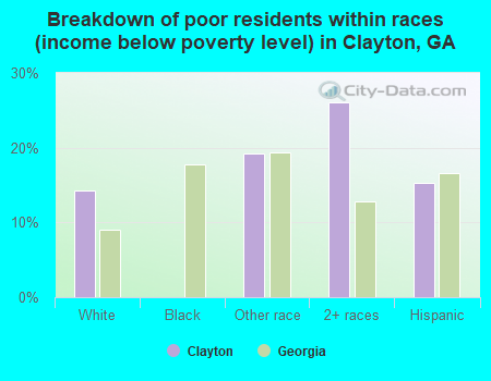 Breakdown of poor residents within races (income below poverty level) in Clayton, GA