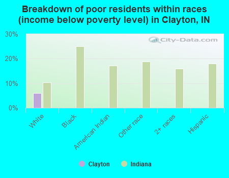 Breakdown of poor residents within races (income below poverty level) in Clayton, IN