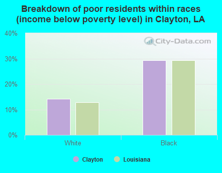 Breakdown of poor residents within races (income below poverty level) in Clayton, LA