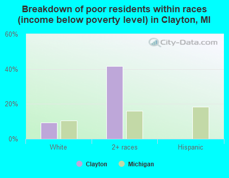 Breakdown of poor residents within races (income below poverty level) in Clayton, MI