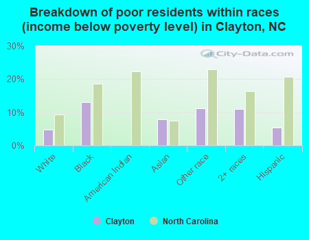 Breakdown of poor residents within races (income below poverty level) in Clayton, NC
