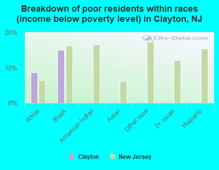 Breakdown of poor residents within races (income below poverty level) in Clayton, NJ