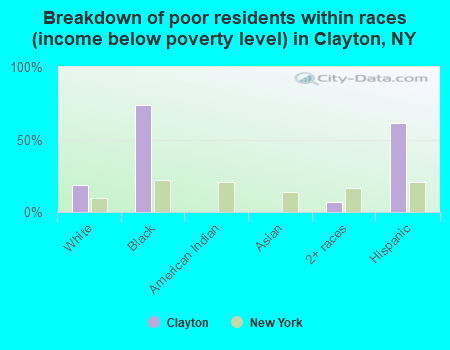 Breakdown of poor residents within races (income below poverty level) in Clayton, NY