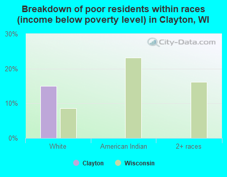 Breakdown of poor residents within races (income below poverty level) in Clayton, WI