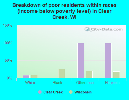 Breakdown of poor residents within races (income below poverty level) in Clear Creek, WI