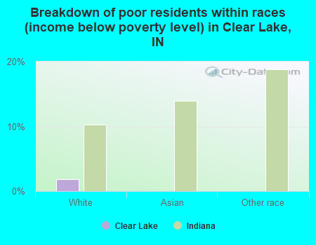 Breakdown of poor residents within races (income below poverty level) in Clear Lake, IN