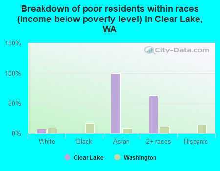 Breakdown of poor residents within races (income below poverty level) in Clear Lake, WA