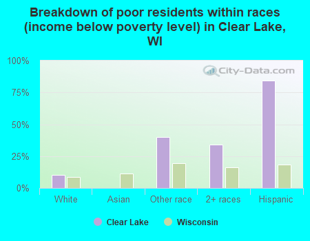 Breakdown of poor residents within races (income below poverty level) in Clear Lake, WI