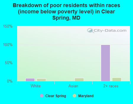 Breakdown of poor residents within races (income below poverty level) in Clear Spring, MD