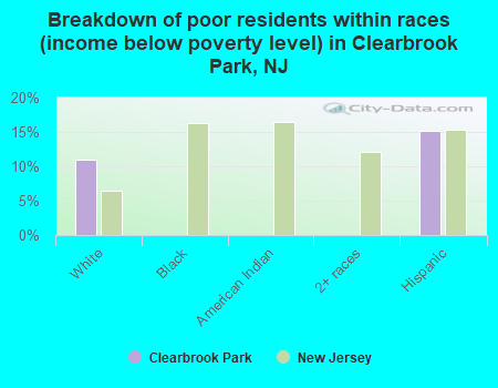 Breakdown of poor residents within races (income below poverty level) in Clearbrook Park, NJ