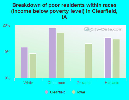 Breakdown of poor residents within races (income below poverty level) in Clearfield, IA