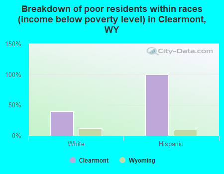 Breakdown of poor residents within races (income below poverty level) in Clearmont, WY