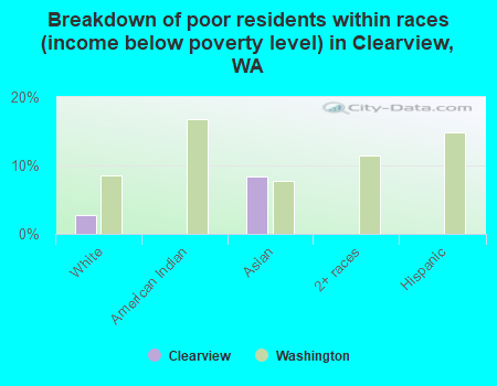 Breakdown of poor residents within races (income below poverty level) in Clearview, WA