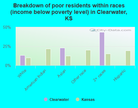 Breakdown of poor residents within races (income below poverty level) in Clearwater, KS