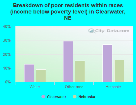 Breakdown of poor residents within races (income below poverty level) in Clearwater, NE