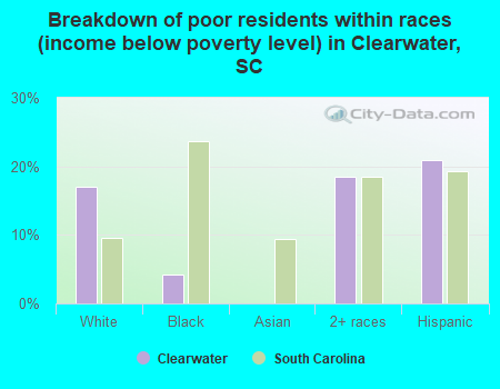Breakdown of poor residents within races (income below poverty level) in Clearwater, SC
