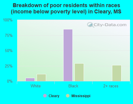 Breakdown of poor residents within races (income below poverty level) in Cleary, MS
