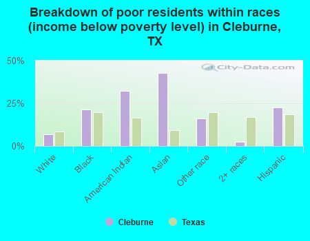 Breakdown of poor residents within races (income below poverty level) in Cleburne, TX