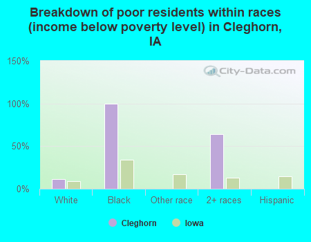 Breakdown of poor residents within races (income below poverty level) in Cleghorn, IA