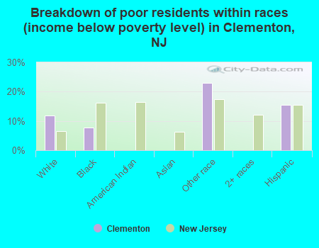 Breakdown of poor residents within races (income below poverty level) in Clementon, NJ