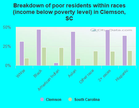 Breakdown of poor residents within races (income below poverty level) in Clemson, SC