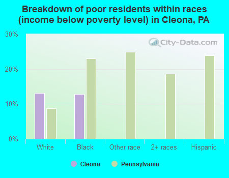 Breakdown of poor residents within races (income below poverty level) in Cleona, PA