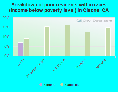 Breakdown of poor residents within races (income below poverty level) in Cleone, CA