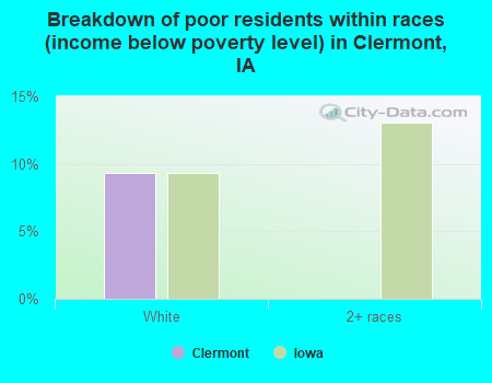 Breakdown of poor residents within races (income below poverty level) in Clermont, IA