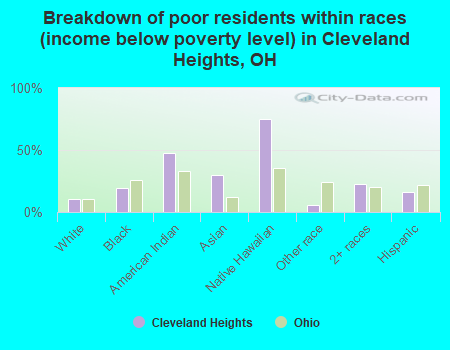 Breakdown of poor residents within races (income below poverty level) in Cleveland Heights, OH