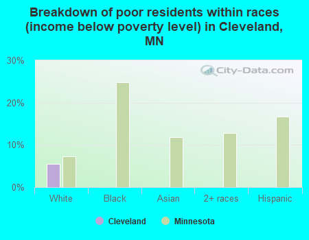 Breakdown of poor residents within races (income below poverty level) in Cleveland, MN