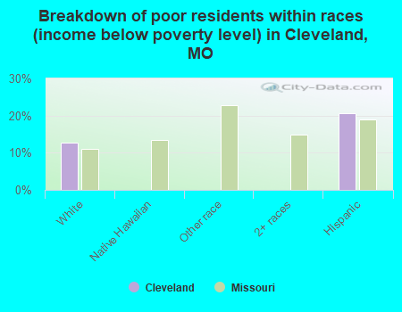 Breakdown of poor residents within races (income below poverty level) in Cleveland, MO
