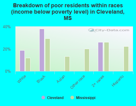 Breakdown of poor residents within races (income below poverty level) in Cleveland, MS